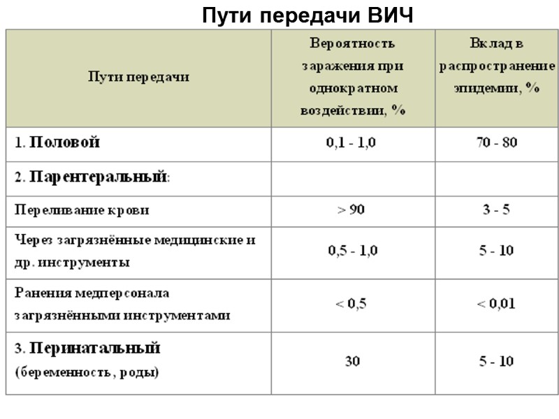 Пути передачи ВИЧ